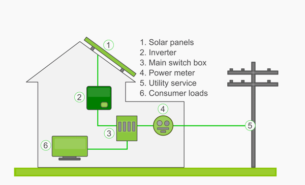 he-thong-dien-mat-troi-hoa-luoi-on-grid-system