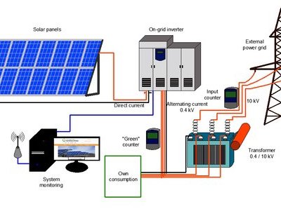 Điện năng lượng mặt trời hòa lưới: có nên sử dụng?