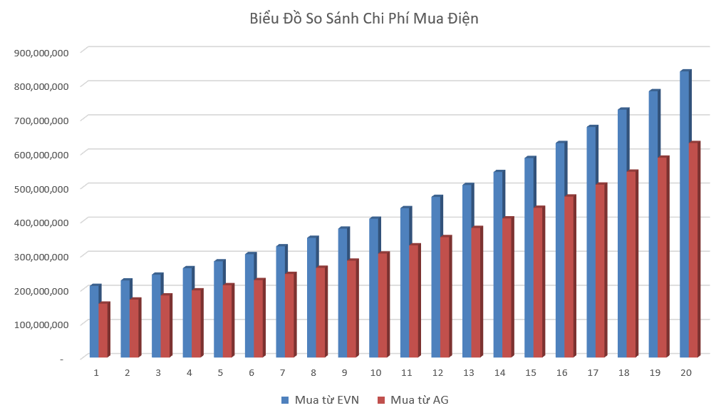 bieu-do-so-sanh-chi-phi-mua-dien